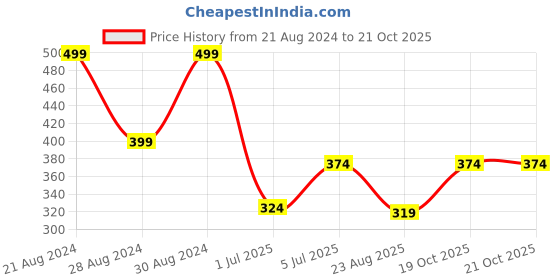myntra.com AMI Women Silver-Plated Brass Cubic Zirconia Kada Bracelet ami Price History Graph from 21 Aug 2024 to 21 Oct 2025