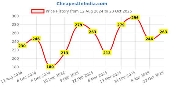 myntra.com AMI Women Silver-Plated Cubic Zirconia Finger Ring ami Price History Graph from 12 Aug 2024 to 23 Oct 2025