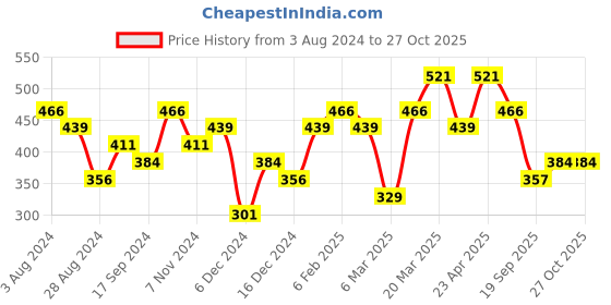 myntra.com AMI Women Silver Plated Layered Chain ami Price History Graph from 3 Aug 2024 to 27 Oct 2025
