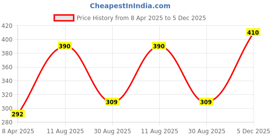 myntra.com AMI Women Silver-Plated White Brass Cubic Zirconia Kada Bracelet ami Price History Graph from 8 Apr 2025 to 5 Dec 2025