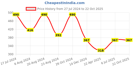 myntra.com AMI Women Silver-Toned & White Brass Cubic Zirconia Kada Bracelet ami Price History Graph from 27 Jul 2024 to 22 Oct 2025