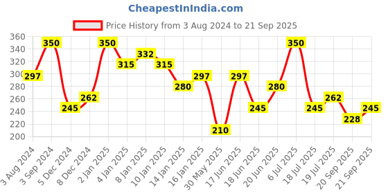 myntra.com AMI Women Silver-Toned & White Brass Cubic Zirconia Silver-Plated Kada Bracelet ami Price History Graph from 3 Aug 2024 to 21 Sep 2025