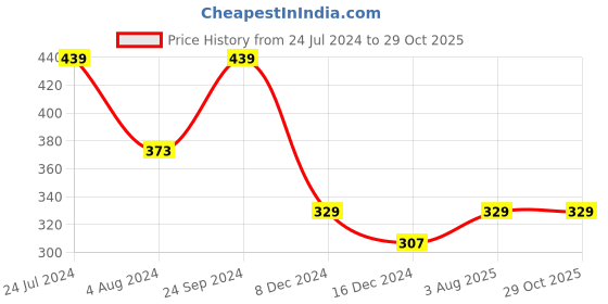 myntra.com AMI Women Silver-Toned Brass Cubic Zirconia Silver-Plated Kada Bracelet ami Price History Graph from 24 Jul 2024 to 29 Oct 2025