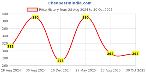 myntra.com AMI Women Silver-Toned Brass Cubic Zirconia Silver-Plated Kada Bracelet ami Price History Graph from 28 Aug 2024 to 30 Oct 2025