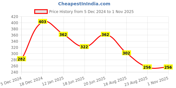 myntra.com AMI Women Silver-Toned Cubic Zirconia Studded Kada Bracelet ami Price History Graph from 5 Dec 2024 to 1 Nov 2025
