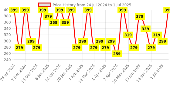 myntra.com AMI Zaveri Pearls Set Of 25 Gold Toned Studs & Drop Earrings ami Price History Graph from 24 Jul 2024 to 1 Jul 2025