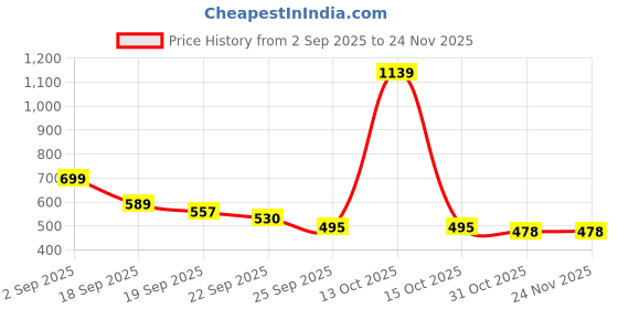 myntra.com AMICO Men Canvas Comfort Insole Lace-Ups Sneakers amico Price History Graph from 2 Sep 2025 to 24 Nov 2025