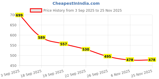 myntra.com AMICO Men Casual Velcro Fisherman Sandals amico Price History Graph from 3 Sep 2025 to 24 Nov 2025