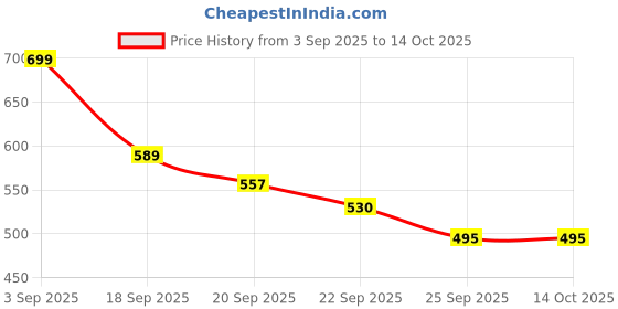 myntra.com AMICO Men Colourblocked Chunky Sneakers amico Price History Graph from 3 Sep 2025 to 13 Oct 2025