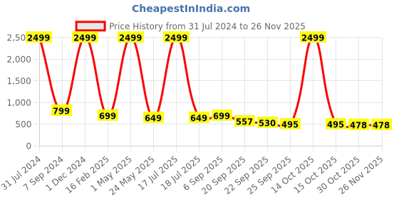 myntra.com AMICO Men Colourblocked Lace-Up Lightweight Sneakers amico Price History Graph from 31 Jul 2024 to 24 Nov 2025