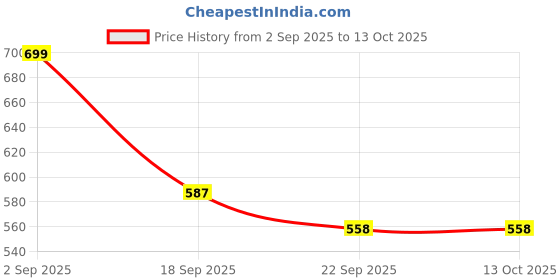 myntra.com AMICO Men Colourblocked Running Sports Shoes amico Price History Graph from 2 Sep 2025 to 12 Oct 2025