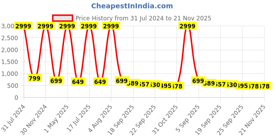 myntra.com AMICO Men Colourblocked Sneakers amico Price History Graph from 31 Jul 2024 to 20 Nov 2025