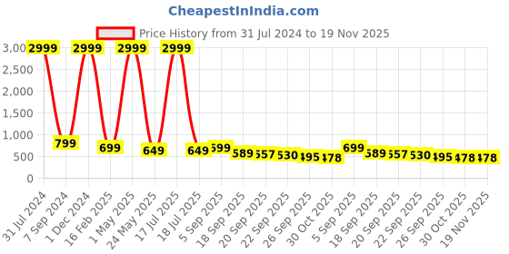 myntra.com AMICO Men Colourblocked Sneakers amico Price History Graph from 31 Jul 2024 to 19 Nov 2025