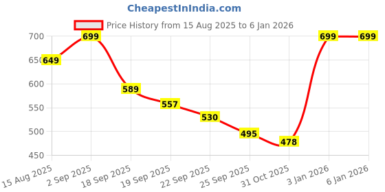 myntra.com AMICO Men Colourblocked Sneakers amico Price History Graph from 15 Aug 2025 to 5 Jan 2026