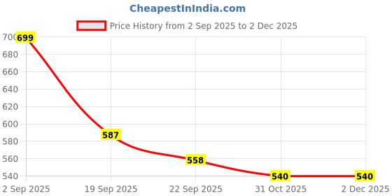 myntra.com AMICO Men Colourblocked Walking Non-Marking Sports Shoes amico Price History Graph from 2 Sep 2025 to 1 Dec 2025