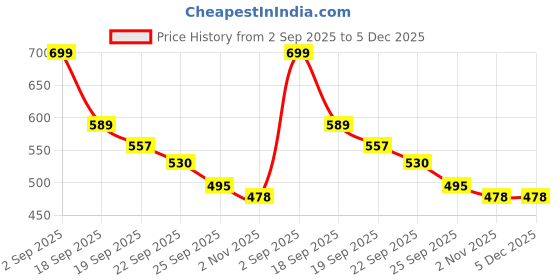 myntra.com AMICO Men Comfort Insole Sneakers amico Price History Graph from 2 Sep 2025 to 5 Dec 2025