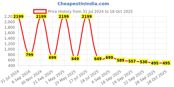 myntra.com AMICO Men Ethnic Shoe-Style Sandals amico Price History Graph from 31 Jul 2024 to 18 Oct 2025