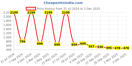 myntra.com AMICO Men Ethnic Shoe-Style Sandals amico Price History Graph from 31 Jul 2024 to 2 Dec 2025