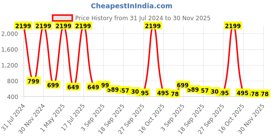 myntra.com AMICO Men Fisherman Sandals amico Price History Graph from 31 Jul 2024 to 29 Nov 2025