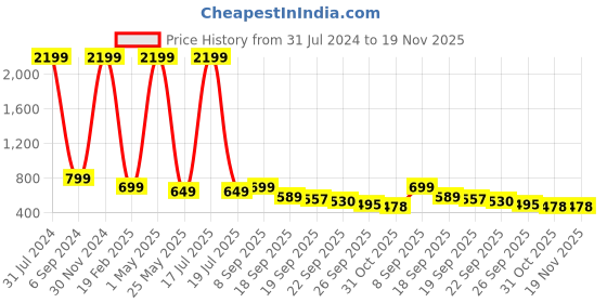 myntra.com AMICO Men Fisherman Sandals amico Price History Graph from 31 Jul 2024 to 18 Nov 2025