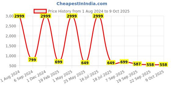 myntra.com AMICO Men Fresh Foam Technology Running Shoes amico Price History Graph from 1 Aug 2024 to 9 Oct 2025