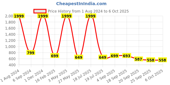 myntra.com AMICO Men Fresh Foam Technology Running Shoes amico Price History Graph from 1 Aug 2024 to 5 Oct 2025