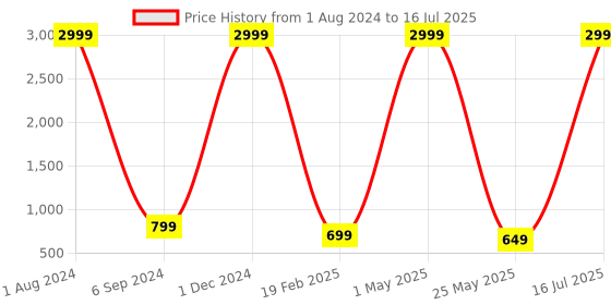 myntra.com AMICO Men Fresh Foam Technology Running Shoes amico Price History Graph from 1 Aug 2024 to 16 Jul 2025