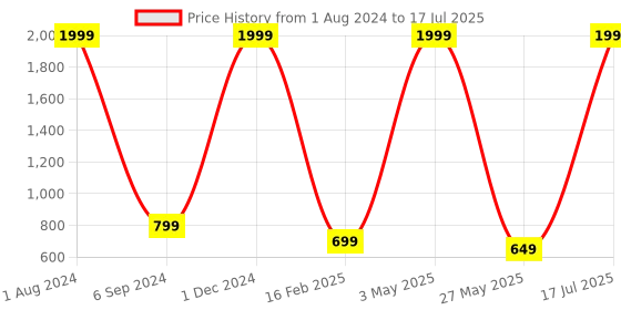 myntra.com AMICO Men Fresh Foam Technology Running Shoes amico Price History Graph from 1 Aug 2024 to 17 Jul 2025