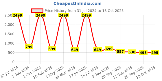 myntra.com AMICO Men Lace-Up Lightweight Sneakers amico Price History Graph from 31 Jul 2024 to 18 Oct 2025