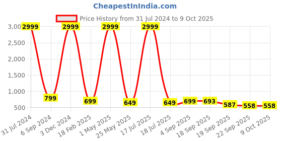 myntra.com AMICO Men Lace-Up Running Shoes amico Price History Graph from 31 Jul 2024 to 8 Oct 2025