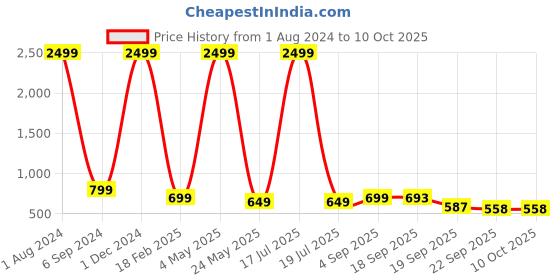 myntra.com AMICO Men Lace-Up Running Shoes amico Price History Graph from 1 Aug 2024 to 9 Oct 2025