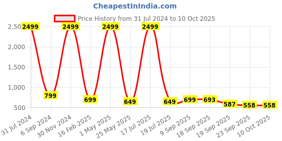 myntra.com AMICO Men Lace-Up Running Shoes amico Price History Graph from 31 Jul 2024 to 9 Oct 2025