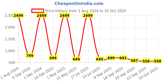 myntra.com AMICO Men Lace-Up Running Shoes amico Price History Graph from 1 Aug 2024 to 10 Oct 2025