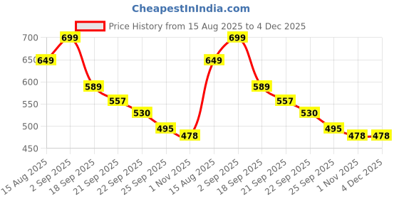 myntra.com AMICO Men Lace-Ups Sneakers amico Price History Graph from 15 Aug 2025 to 4 Dec 2025