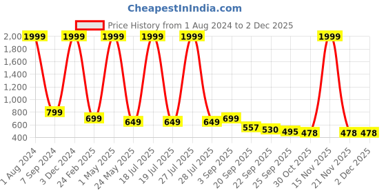 myntra.com AMICO Men Lightweight Comfort Insole Contrast Sole Boat Shoes amico Price History Graph from 1 Aug 2024 to 30 Nov 2025