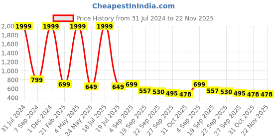 myntra.com AMICO Men Lightweight Comfort Insole Contrast Sole Boat Shoes amico Price History Graph from 31 Jul 2024 to 22 Nov 2025