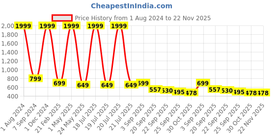 myntra.com AMICO Men Lightweight Comfort Insole Contrast Sole Boat Shoes amico Price History Graph from 1 Aug 2024 to 22 Nov 2025