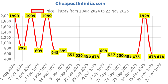 myntra.com AMICO Men Lightweight Comfort Insole Contrast Sole Boat Shoes amico Price History Graph from 1 Aug 2024 to 21 Nov 2025