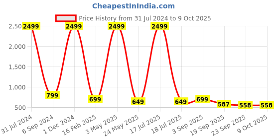 myntra.com AMICO Men Lightweight Mesh Running Shoes amico Price History Graph from 31 Jul 2024 to 8 Oct 2025