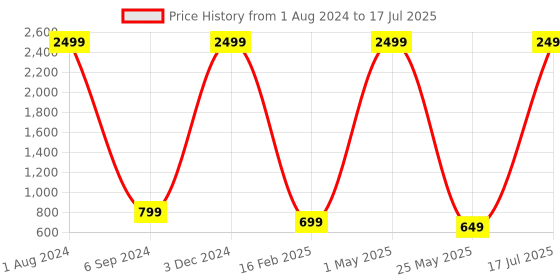myntra.com AMICO Men Lightweight Mesh Running Shoes amico Price History Graph from 1 Aug 2024 to 17 Jul 2025