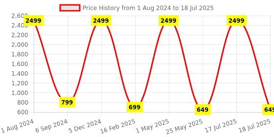 myntra.com AMICO Men Lightweight Mesh Running Shoes amico Price History Graph from 1 Aug 2024 to 18 Jul 2025