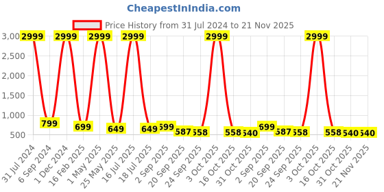 myntra.com AMICO Men Lightweight Running Shoes amico Price History Graph from 31 Jul 2024 to 21 Nov 2025