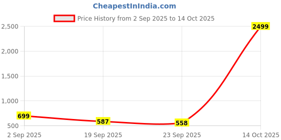 myntra.com AMICO Men Mesh Lace Ups Training or Gym Non-Marking Sports Shoes amico Price History Graph from 2 Sep 2025 to 14 Oct 2025