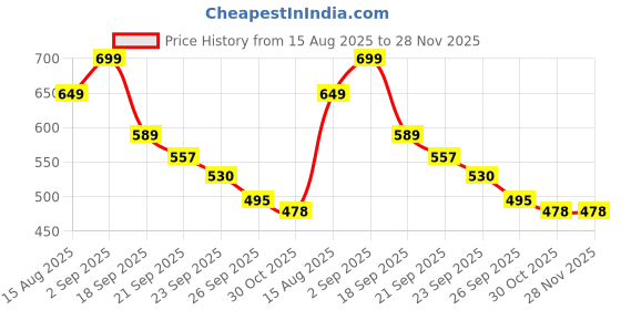 myntra.com AMICO Men Mesh Printed Lace-Ups Round Toe Sneakers amico Price History Graph from 15 Aug 2025 to 28 Nov 2025