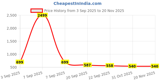 myntra.com AMICO Men Mesh Running Non-Marking Shoes amico Price History Graph from 3 Sep 2025 to 20 Nov 2025