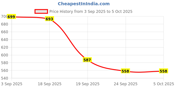 myntra.com AMICO Men Mesh Running Non-Marking Shoes amico Price History Graph from 3 Sep 2025 to 4 Oct 2025