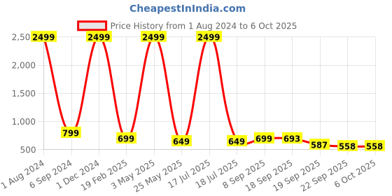myntra.com AMICO Men Mesh Running Shoes amico Price History Graph from 1 Aug 2024 to 5 Oct 2025