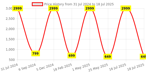 myntra.com AMICO Men Mesh Running Shoes amico Price History Graph from 31 Jul 2024 to 18 Jul 2025