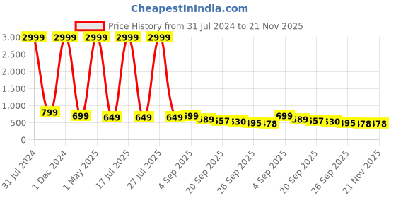 myntra.com AMICO Men Olive Green Lace-Up Lightweight Canvas Sneakers amico Price History Graph from 31 Jul 2024 to 20 Nov 2025