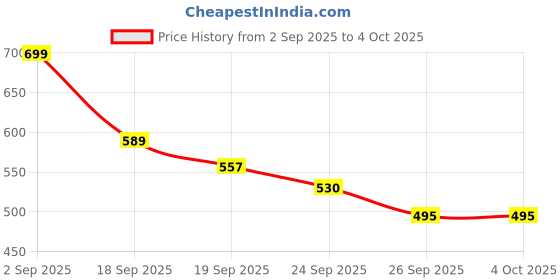 myntra.com AMICO Men Printed Chunky Sneakers amico Price History Graph from 2 Sep 2025 to 4 Oct 2025